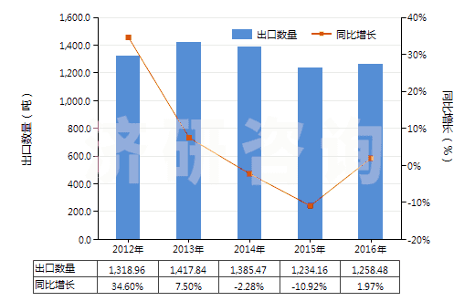2012-2016年中國四環素鹽(HS29413012)出口量及增速統計